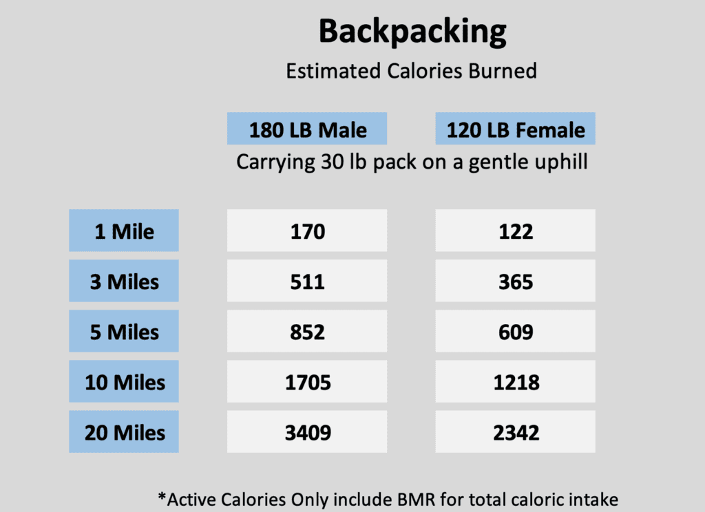 Estimated backpacking caloric intake